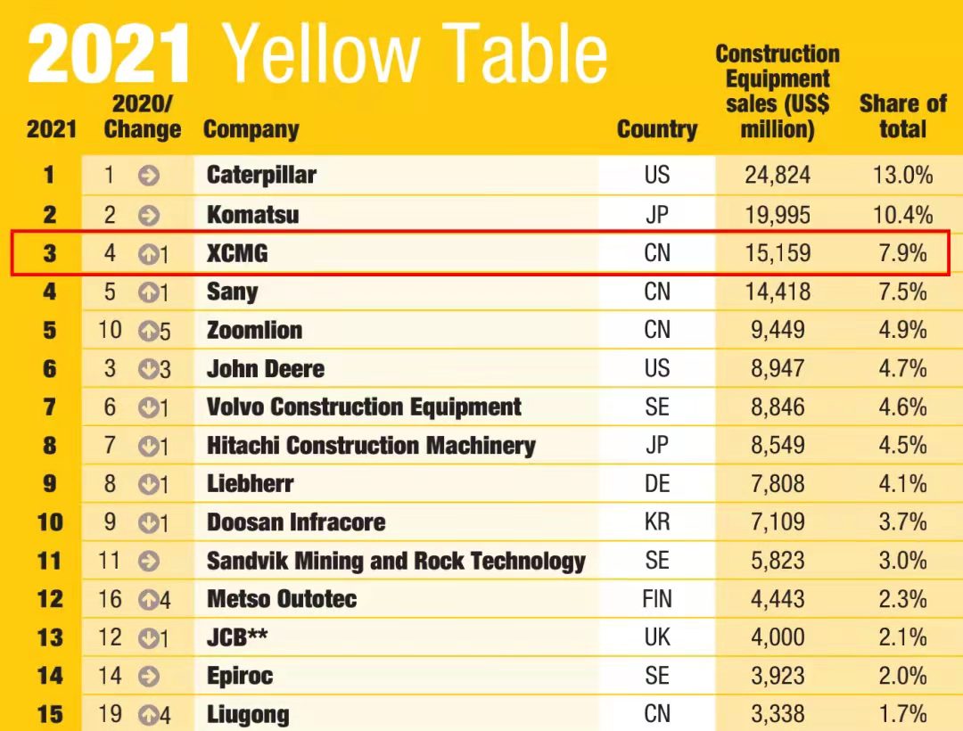 esball官网电子游戏www.esball.com一举跃升至全球工程机械行业第三位，提前完成“一年前五、五年前三”目标